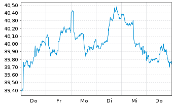Chart UBS MSCI Canada UCITS ETF Inh.Ant. CHFH A Acc.o.N. - 1 Woche