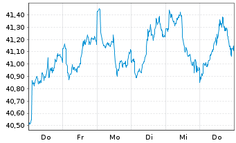 Chart UBS MSCI Canada UCITS ETF Inhaber-Ant. USDH - 1 Woche