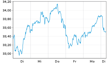 Chart UBS MSCI Canada UCITS ETF Ant. GBPH A - 1 Woche