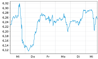 Chart BGF-Global Multi-Asset Inc.Fd Nom.A6 Dis.EUR Hdgd  - 1 Woche