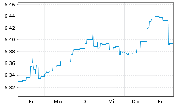 Chart BGF-Global Multi-Asset Inc.Fd Nom.A6 Dis.EUR Hdgd  - 1 Woche