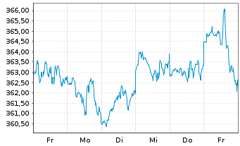 Chart Amundi S&P 500 II UCITS ETF Acc - 1 Week