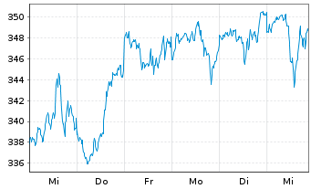 Chart Amundi S&P 500 II UCITS ETF Acc - 1 Woche