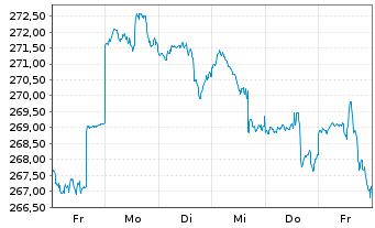 Chart Deka-USA Aktien Spezial Inhaber-Anteile CF o.N. - 1 Woche