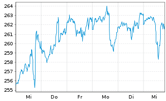 Chart Deka-USA Aktien Spezial Inhaber-Anteile CF o.N. - 1 Woche