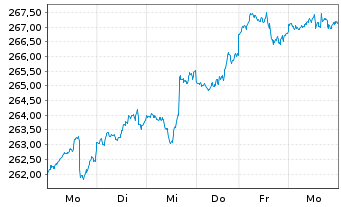 Chart Deka-USA Aktien Spezial Inhaber-Anteile CF o.N. - 1 semaine