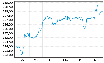 Chart Deka-USA Aktien Spezial Inhaber-Anteile CF o.N. - 1 Week