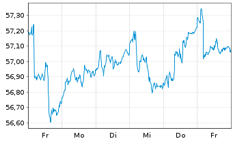 Chart IP F. - Grönegau 1 Inhaber-Anteile o.N. - 1 Week
