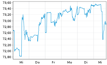 Chart Carmignac Portf.-Patrimoine N.-Ant.F EUR Mdis. oN - 1 Week