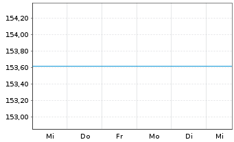 Chart Arabesque-Gl ESG Mom.Fle.Allo. Inh.Ant. R Dis.o.N. - 1 Woche