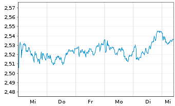 Chart UBS(L)FS - MSCI UK UCITS ETF - 1 Woche