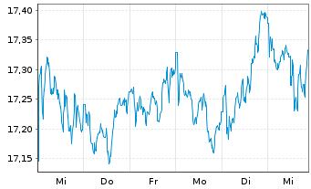 Chart UBS-ETF-MSCI UK UCITS ETF - 1 Woche