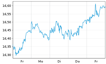 Chart UBS-ETF-MSCI UK UCITS ETF - 1 semaine
