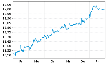 Chart UBS-ETF-MSCI UK UCITS ETF - 1 semaine