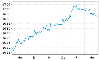 Chart UBS-ETF-MSCI UK UCITS ETF - 1 Woche