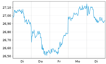 Chart UBS-ETF-UBS-ETF MSCI Jap.U.ETF - 1 Woche
