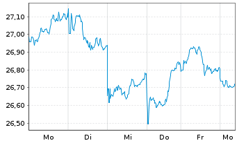 Chart UBS-ETF-UBS-ETF MSCI Jap.U.ETF - 1 Week