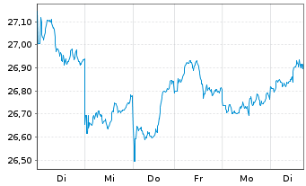 Chart UBS-ETF-UBS-ETF MSCI Jap.U.ETF - 1 semaine