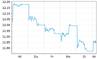 Chart UBS(L)FS-MSCI Hong Kong UCITS HKD - 1 Week
