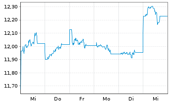 Chart UBS(L)FS-MSCI Hong Kong UCITS HKD - 1 Woche