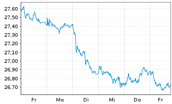 Chart UBS(L)FS-U.MSCI CH 20/35 U.ETF - 1 Week