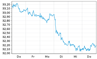 Chart UBS(L)FS-U.MSCI CH 20/35 U.ETF Ant.H-GBP A Acc. - 1 Woche