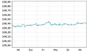 Chart Lyxor IF-Lyx.Sma.Overn.Return - 1 Week