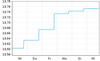 Chart BGF-European High Yield Bond Act.Nom.A2 EUR Dis.oN - 1 Week