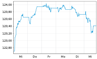 Chart AIS-Am.EO H.Y.Co.Bd ESG UC.ETF - 1 Woche