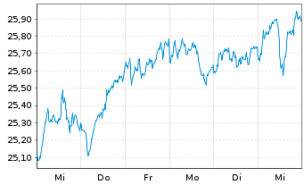 Chart UBS-ETF-Fact.MSCI EMU Q.U.ETF - 1 semaine