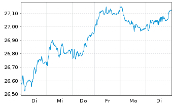 Chart UBS-ETF-Fact.MSCI EMU Q.U.ETF - 1 semaine