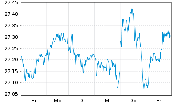 Chart UBS-ETF-Fact.MSCI EMU Q.U.ETF - 1 Week