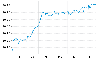 Chart UBS-ETF-Fact.MSCI EMU PVU ETF - 1 semaine
