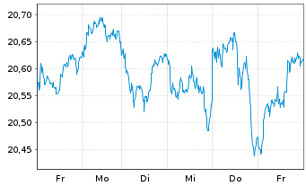 Chart UBS-ETF-Fact.MSCI EMU PVU ETF - 1 Woche