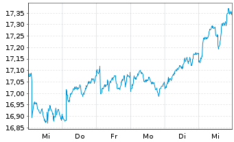 Chart UBS-ETF-Fact.MSCI EMU LVU ETF - 1 Woche