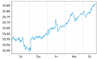 Chart UBS-ETF-Fact.MSCI EMU LVU ETF - 1 semaine