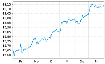 Chart UBS-ETF-Fact.MSCI EMU LVU ETF - 1 Week