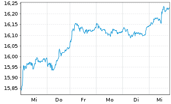 Chart UBS-ETF-Fact.MSCI EMU LVU ETF - 1 Woche