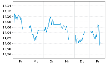 Chart UBS(L)FS-BB MSCI US L.C.S.UETF USD - 1 Woche