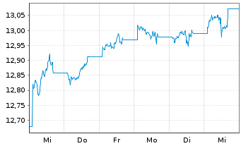 Chart UBS(L)FS-BB MSCI US L.C.S.UETF USD - 1 semaine