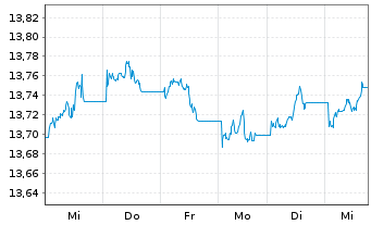 Chart UBS(L)FS-BB MSCI US L.C.S.UETF USD - 1 Week