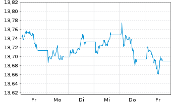 Chart UBS(L)FS-BB MSCI US L.C.S.UETF USD - 1 semaine