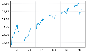 Chart UBS-ETF-B.B.MSCI US L.C.S.UETF - 1 Woche