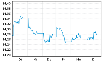 Chart UBS-ETF-B.B.MSCI US L.C.S.UETF - 1 semaine