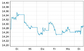 Chart UBS-ETF-B.B.MSCI US L.C.S.UETF - 1 Woche