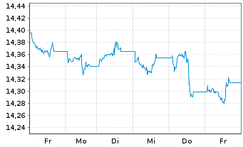Chart UBS-ETF-B.B.MSCI US L.C.S.UETF - 1 Week
