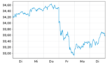 Chart Xtrackers MSCI Japan - 1 Woche