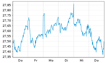 Chart Xtrackers MSCI EMU - 1 Week