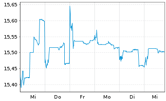 Chart BGF - China Fund Act.Nom.A2 Acc.EUR o.N. - 1 semaine