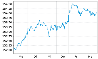 Chart DWS Fds-DWS Garant 80 ETF-Ptf. Inh.Anteile o.N. - 1 Week